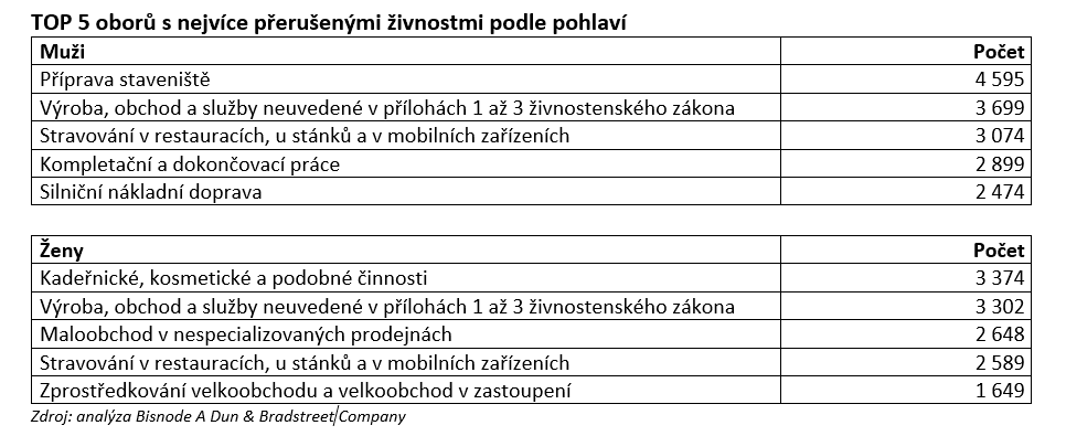 „Ohrožené“ podnikání