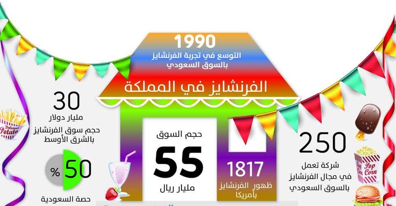 معرض الرياض للفرنشايز